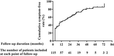 Long-Term Outcomes of Children and Adolescents With Postural Tachycardia Syndrome After Conventional Treatment